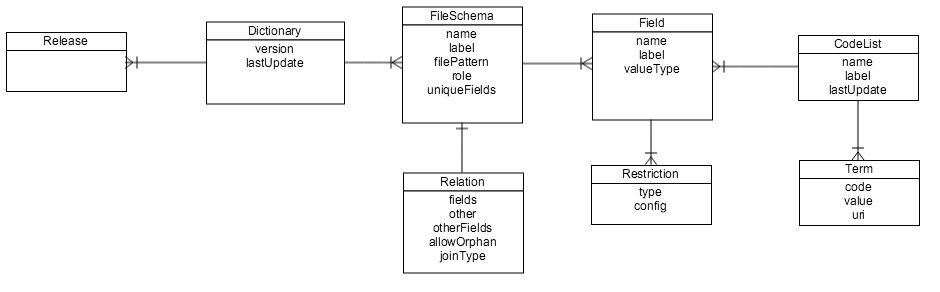 Dictionary Data Model